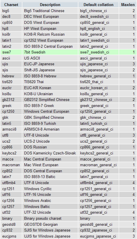 Lista kodowań obsługiwanych przez bazę danych MySQL